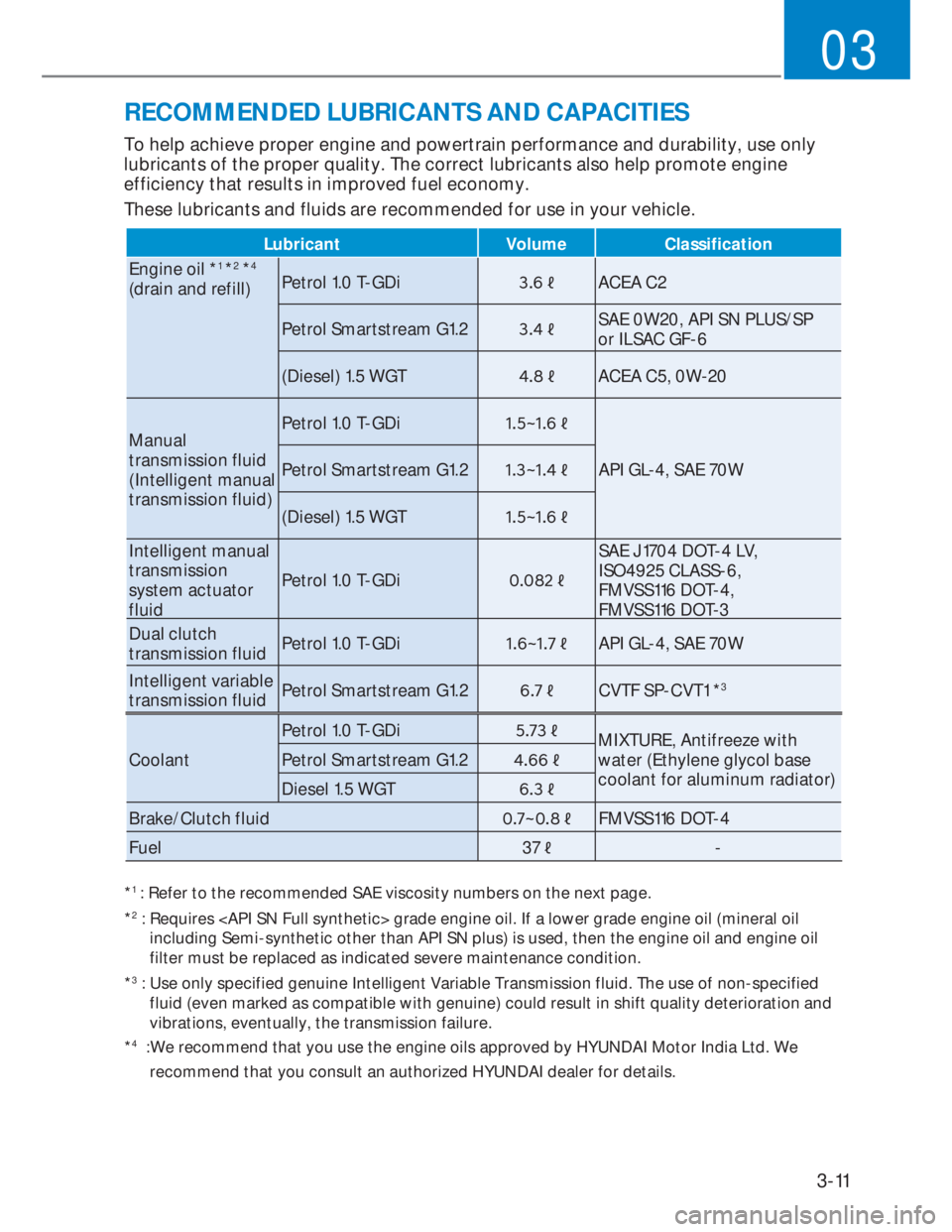 HYUNDAI I20 2021  Owners Manual 3-11
03
RECOMMENDED LUBRICANTS AND CAPACITIES
To help achieve proper engine and powertrain performance and durability, use only 
lubricants of the proper quality. The correct lubricants also help prom