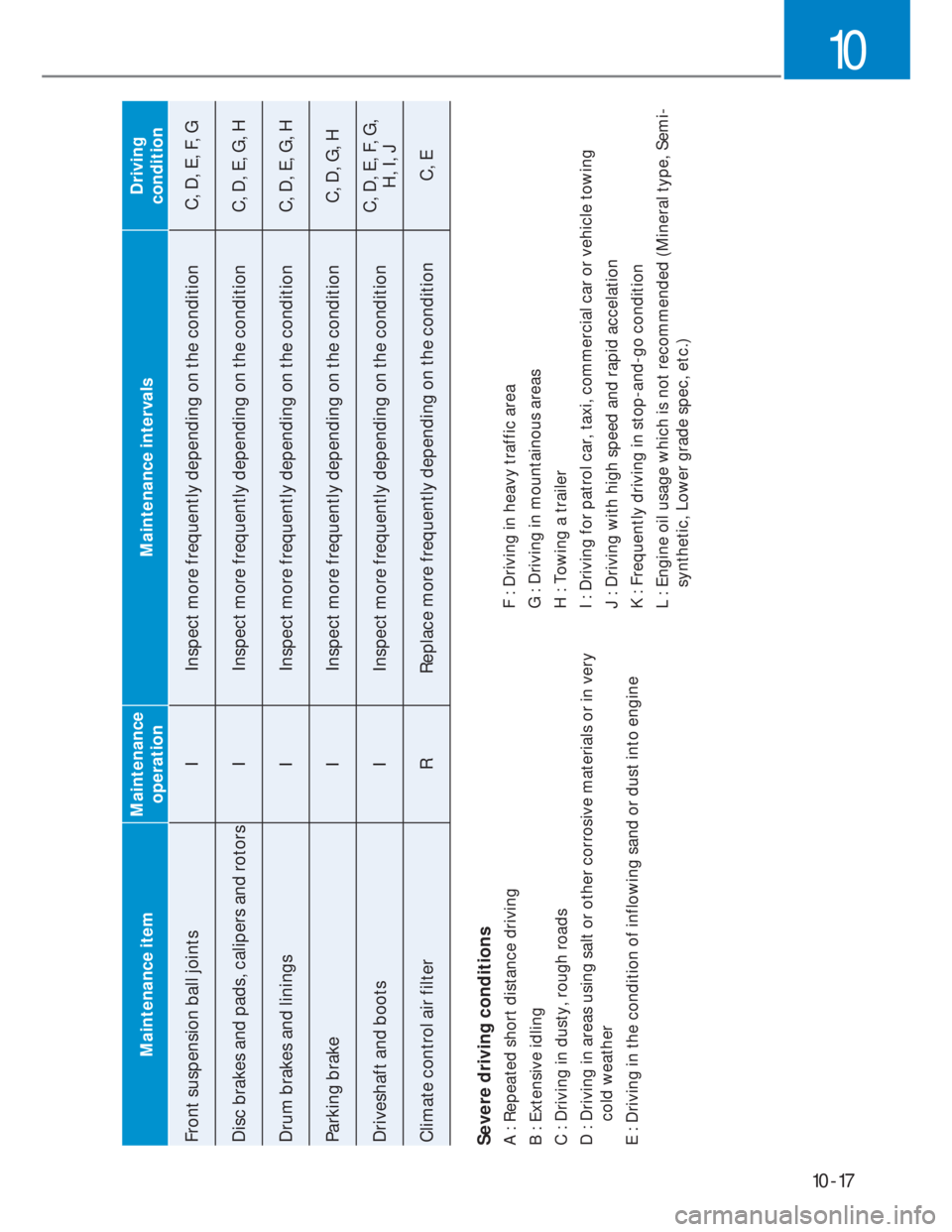 HYUNDAI I20 2021  Owners Manual 10-17
10
Maintenance itemMaintenance 
operationMaintenance intervalsDriving 
condition
Front suspension ball joints I Inspect more frequently depending on the condition C, D, E, F, G
Disc brakes and p