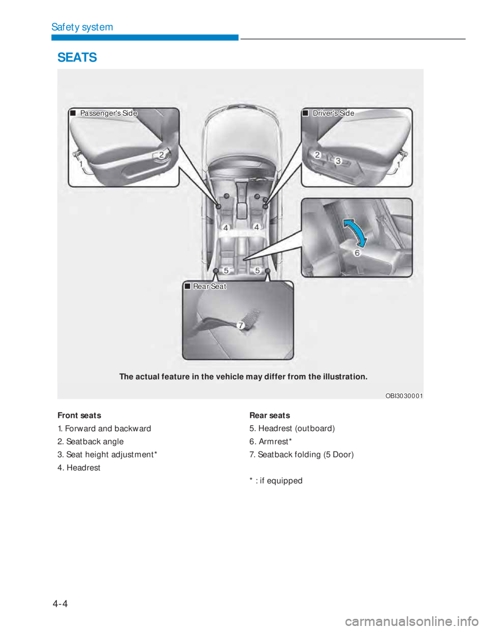 HYUNDAI I20 2021  Owners Manual 4-4
Safety system
Front seats
1. Forward and backward
2. Seatback angle
3. Seat height adjustment*
4. HeadrestRear seats
5. Headrest (outboard)
6. Armrest*
7. Seatback folding (5 Door)
* : if equipped