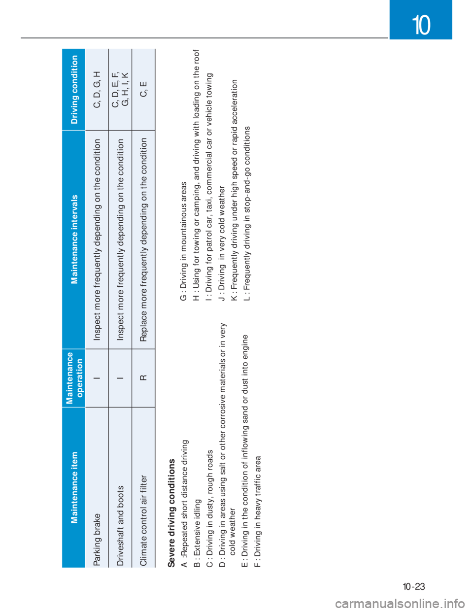 HYUNDAI I20 2021 Owners Manual 10-23
10
Maintenance itemMaintenance
operationMaintenance intervals Driving condition
Parking brake I Inspect more frequently depending on the condition C, D, G, H
Driveshaft and boots I Inspect more HYUNDAI I20 2021 Owners Manual 10-23
10
Maintenance itemMaintenance
operationMaintenance intervals Driving condition
Parking brake I Inspect more frequently depending on the condition C, D, G, H
Driveshaft and boots I Inspect more