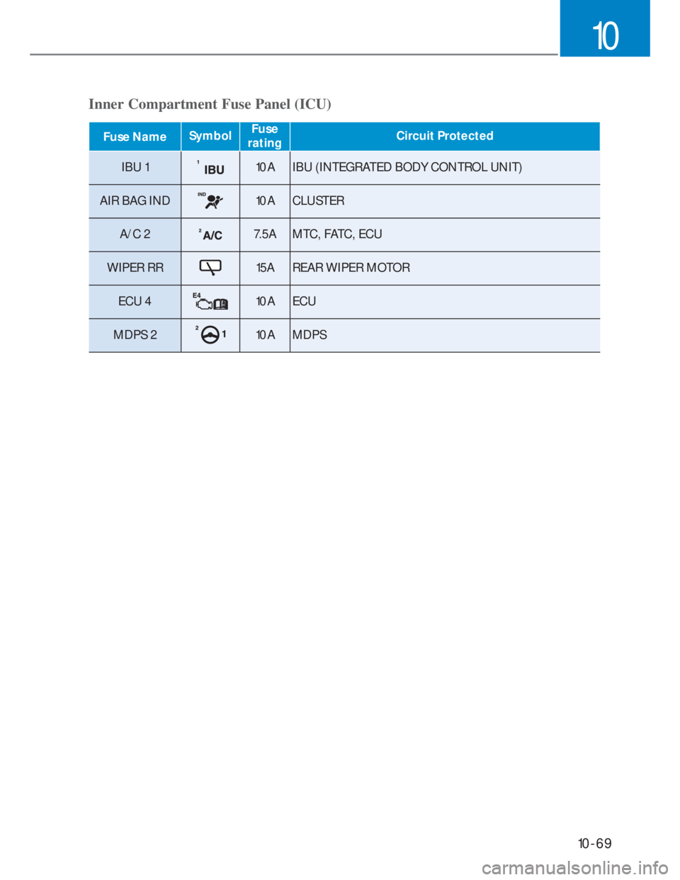 HYUNDAI I20 2021  Owners Manual 10-69
10
Fuse NameSymbolFuse 
ratingCircuit Protected 
IBU 110A IBU (INTEGRATED BODY CONTROL UNIT)
AIR BAG IND
10A CLUSTER
A/C 2
7.5A MTC, FATC, ECU
WIPER RR
15A REAR WIPER MOTOR
ECU 4
10A ECU
MDPS 2

