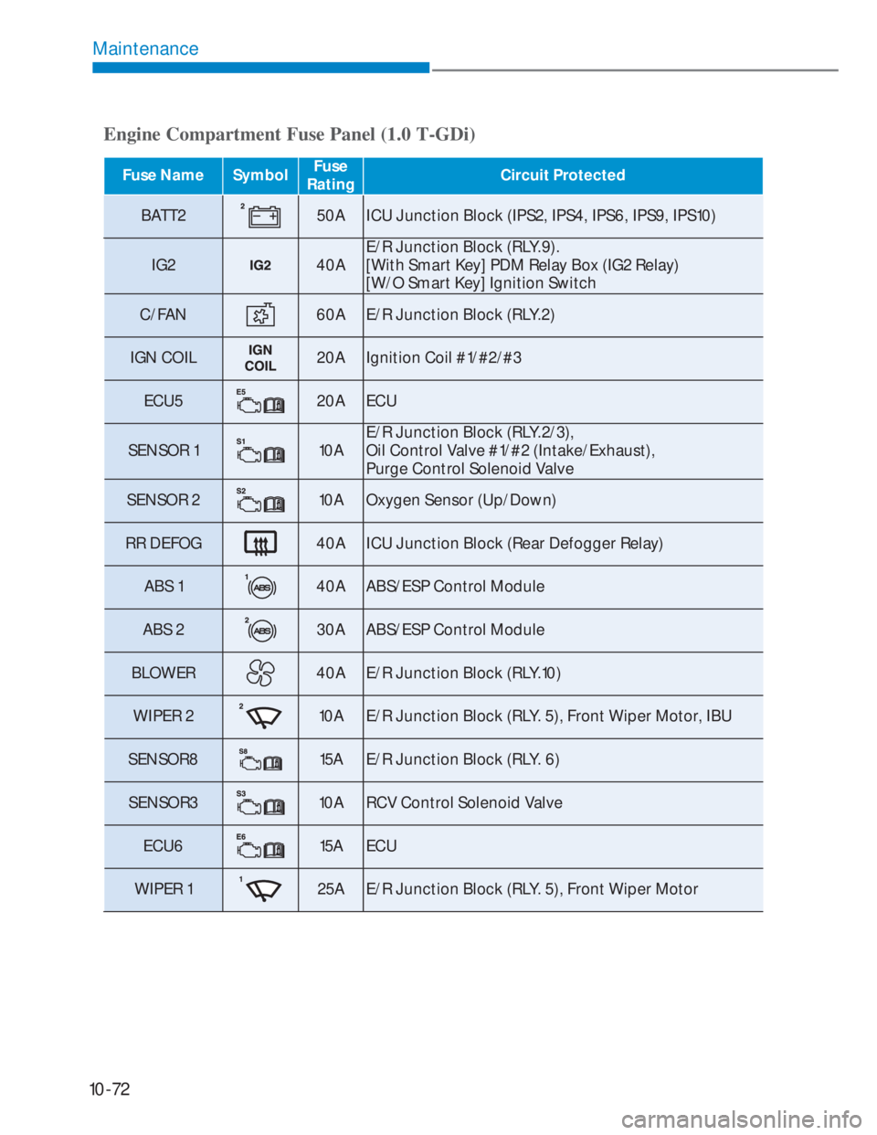 HYUNDAI I20 2021  Owners Manual 10-72
Maintenance
Engine Compartment Fuse Panel (1.0 T-GDi)
Fuse Name SymbolFuse  
RatingCircuit Protected
BATT250A ICU Junction Block (IPS2, IPS4, IPS6, IPS9, IPS10)
IG2
40AE/R Junction Block (RLY.9)