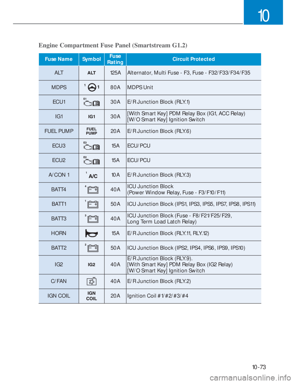 HYUNDAI I20 2021  Owners Manual 10-73
10
Engine Compartment Fuse Panel (Smartstream G1.2)
Fuse Name SymbolFuse  
RatingCircuit Protected
ALT125A Alternator, Multi Fuse - F3, Fuse - F32/F33/F34/F35
MDPS
80A MDPS Unit
ECU1
30A E/R Jun