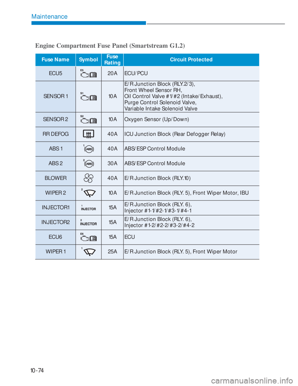 HYUNDAI I20 2021  Owners Manual 10-74
Maintenance
Engine Compartment Fuse Panel (Smartstream G1.2)
Fuse Name SymbolFuse  
RatingCircuit Protected
ECU520A ECU/PCU
SENSOR 1
10AE/R Junction Block (RLY.2/3),  
Front Wheel Sensor RH,  
O
