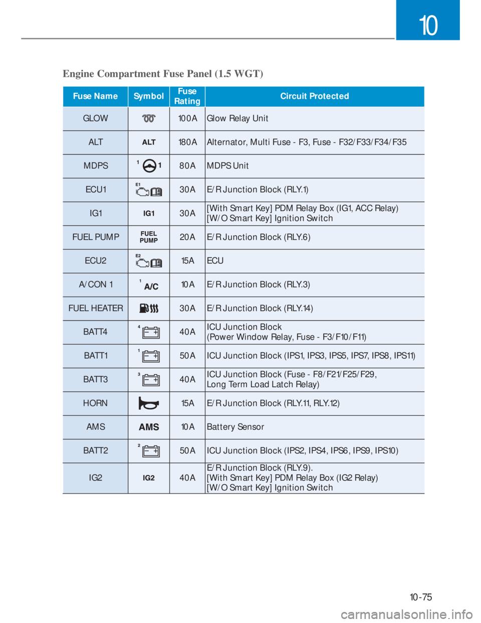 HYUNDAI I20 2021  Owners Manual 10-75
10
Engine Compartment Fuse Panel (1.5 WGT)
Fuse Name SymbolFuse  
RatingCircuit Protected
GLOW100A Glow Relay Unit
ALT
180A Alternator, Multi Fuse - F3, Fuse - F32/F33/F34/F35
MDPS
80A MDPS Unit