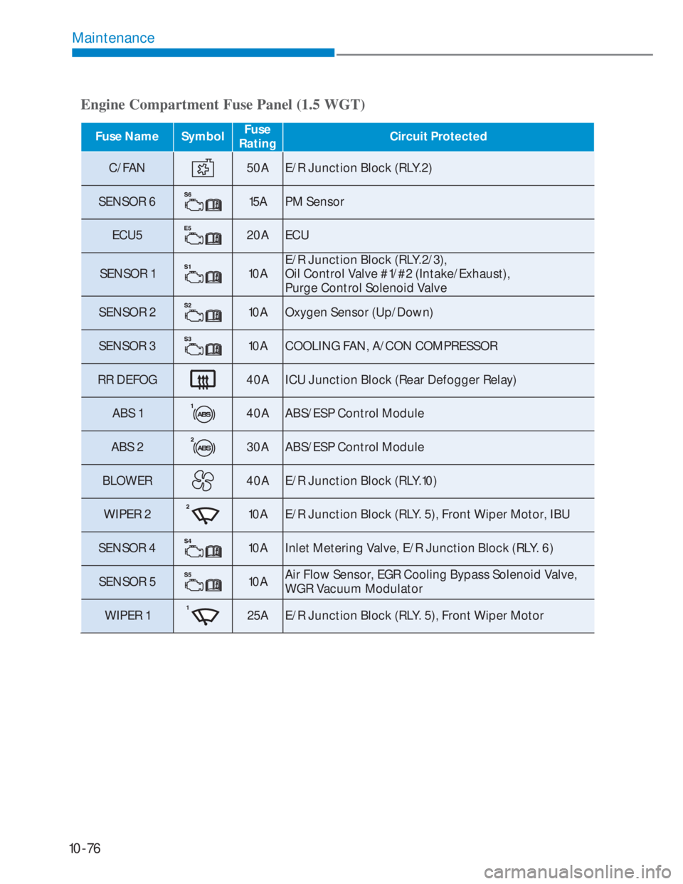 HYUNDAI I20 2021  Owners Manual 10-76
Maintenance
Engine Compartment Fuse Panel (1.5 WGT)
Fuse Name SymbolFuse  
RatingCircuit Protected
C/FAN50A E/R Junction Block (RLY.2)
SENSOR 6
15A PM Sensor
ECU5
20A ECU
SENSOR 1
10AE/R Junctio
