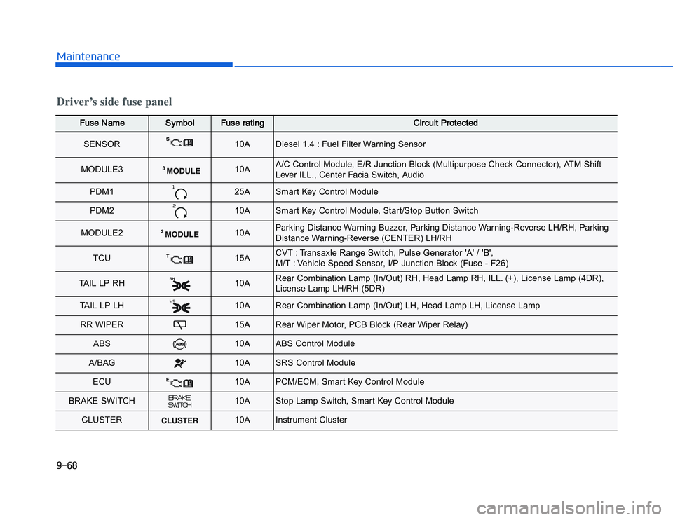 HYUNDAI I20 2017  Owners Manual �1�.�#��,�2�0�4�/�3�4�2�4�-�3
FFuse Name
Symbol
Fuse rating
Circuit Protected 
SENSOR
10A 
Diesel 1.4 : Fuel Filter Warning Sensor
MODULE3
10A 
A/C Control Module, E/R Junction Block (Multipurpose Ch