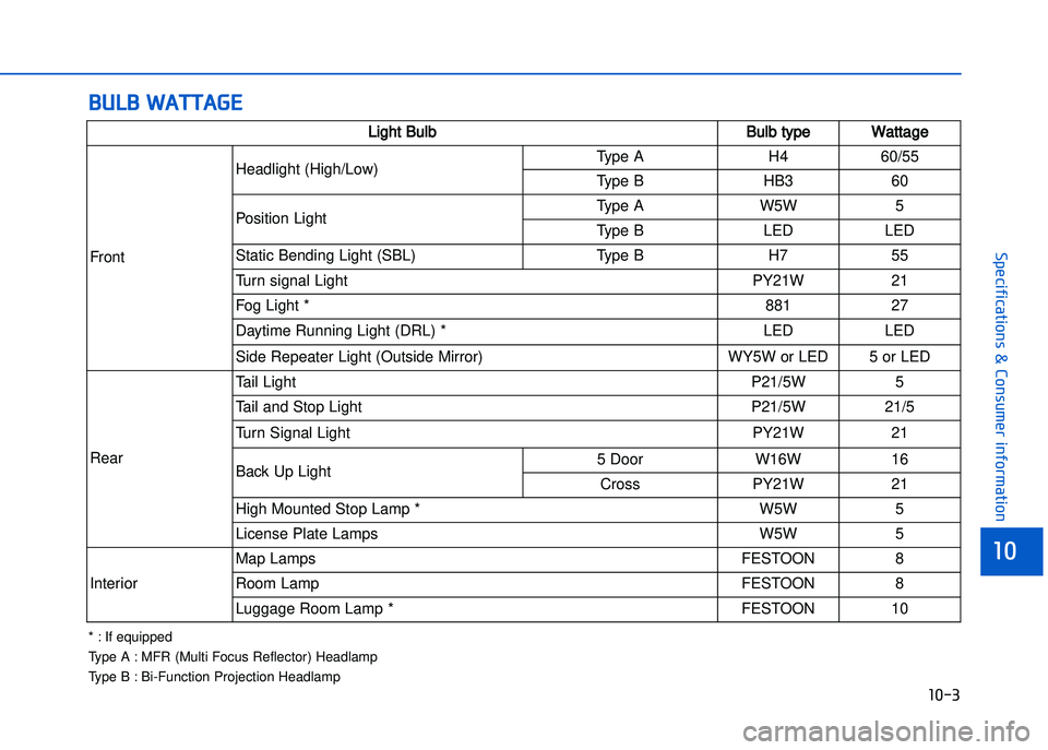 HYUNDAI I20 2017  Owners Manual � ��#� ���&�$�$�&��)
� �!��
�1�0
���+��-�"�-��(�$�-�)�,�%�*��*��)�,�%��#�+�&�*�-�,�"�)�&�#�(�$�-�)�,
Light BulbBulb type Wattage
Front Headlight (High/Low)
Type A
H460/55
Type B HB360
Pos