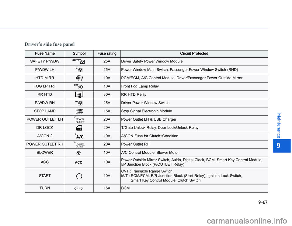 HYUNDAI I20 2014  Owners Manual �1�.�#�$
�	�,�2�0�4�/�3�4�2�4�-�3
FFuse Name
Symbol
Fuse rating
Circuit Protected 
SAFETY P/WDW
25A 
Driver Safety Power Window Module
P/WDW LH
25A 
Power Window Main Switch, Passenger Power Window Sw