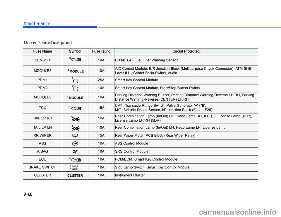 HYUNDAI I20 2014 User Guide �1�.�#��,�2�0�4�/�3�4�2�4�-�3
FFuse Name
Symbol
Fuse rating
Circuit Protected 
SENSOR
10A 
Diesel 1.4 : Fuel Filter Warning Sensor
MODULE3
10A 
A/C Control Module, E/R Junction Block (Multipurpose Ch
