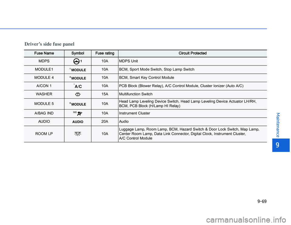 HYUNDAI I20 2014  Owners Manual �1�.�#�1
�	�,�2�0�4�/�3�4�2�4�-�3
FFuse Name
Symbol
Fuse rating
Circuit Protected 
MDPS
1
10A 
MDPS Unit 
MODULE1
10A 
BCM, Sport Mode Switch, Stop Lamp Switch
MODULE 4
10A 
BCM, Smart Key Control Mod