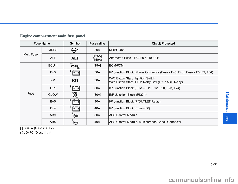 HYUNDAI I20 2014  Owners Manual �1�.�$�&
�	�,�2�0�4�/�3�4�2�4�-�3
FFuse Name
Symbol
Fuse rating
Circuit Protected 
Multi Fuse
MDPS
1
80A
MDPS Unit
ALT
[125A]
(150A)
Alternator, Fuse - F8 / F9 / F10 / F11
Fuse
ECU 4
[15A]
ECM/PCM
B+3