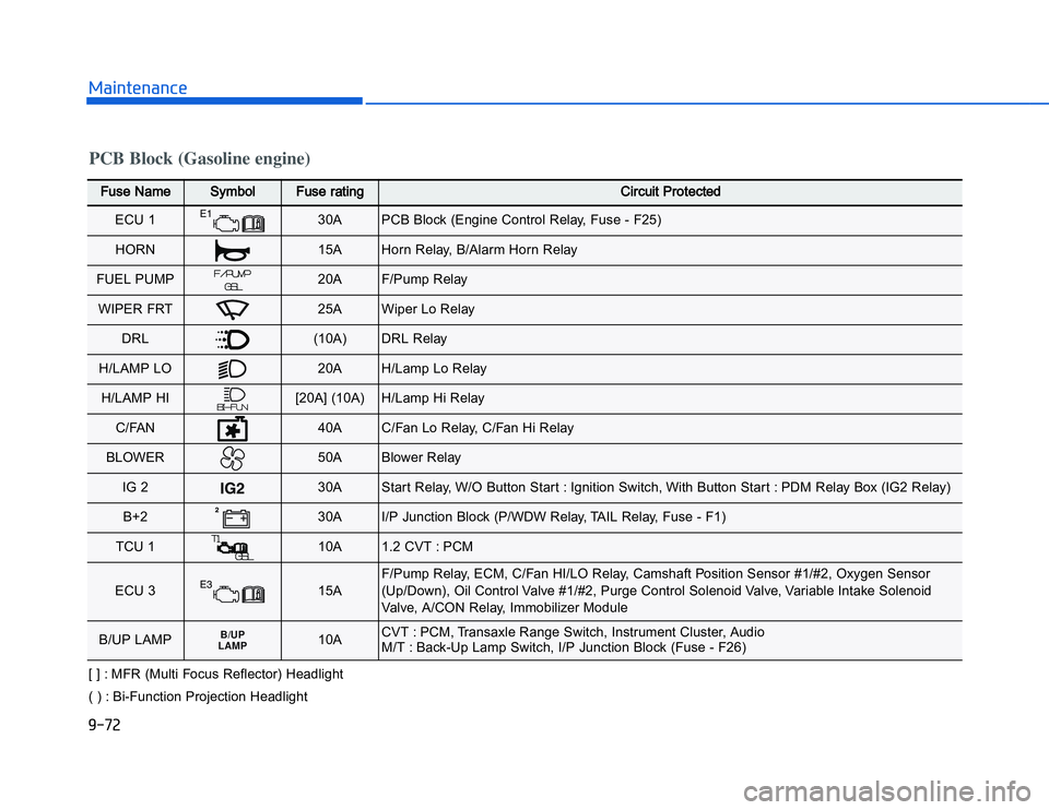 HYUNDAI I20 2014 User Guide �1�.�$�%�,�2�0�4�/�3�4�2�4�-�3[ ] : MFR (Multi Focus Reflector) Headlight
( ) : Bi-Function Projection HeadlightPCB Block (Gasoline engine)FF use Name
Symbol
Fuse rating
Circuit Protected 
ECU 1
30A
P
