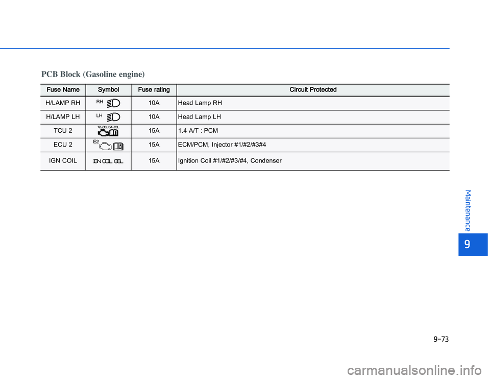 HYUNDAI I20 2014  Owners Manual �1�.�$�+
�	�,�2�0�4�/�3�4�2�4�-�3
PCB Block (Gasoline engine)FFuse Name
Symbol
Fuse rating
Circuit Protected 
H/LAMP RH
10A
Head Lamp RH
H/LAMP LH
10A
Head Lamp LH
TCU 2
15A
1.4 A/T : PCM
ECU 2
15A
EC