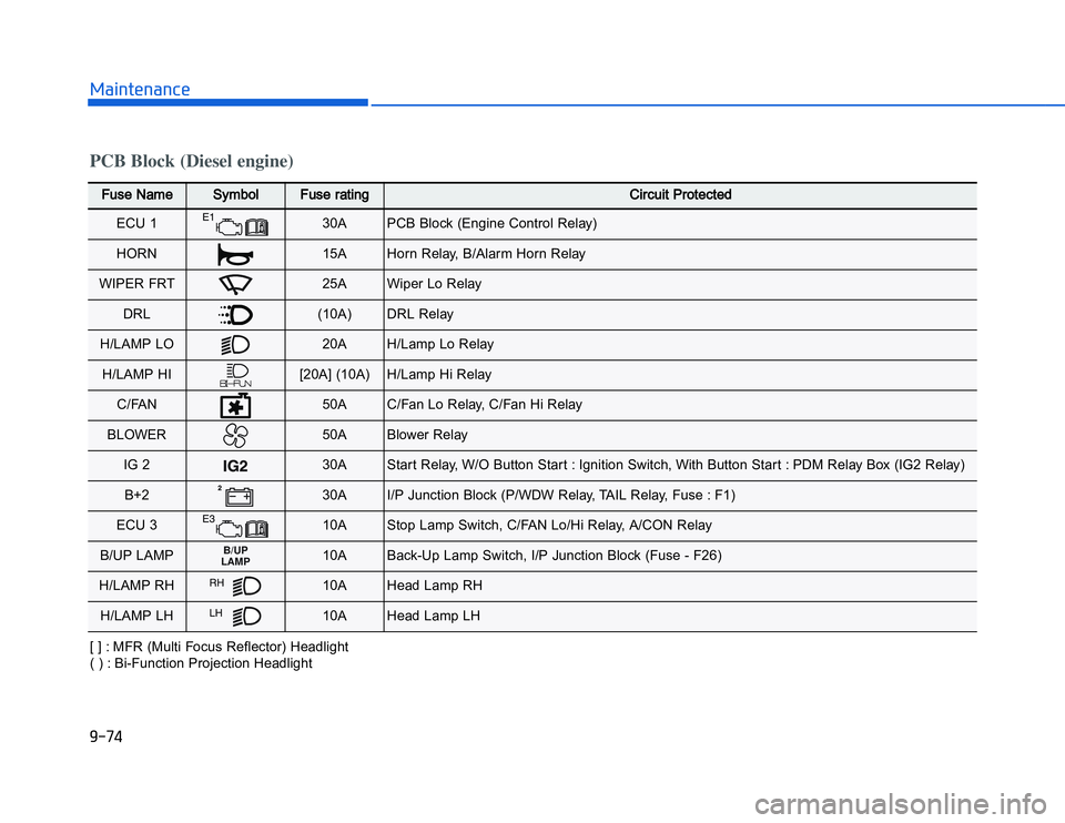 HYUNDAI I20 2014  Owners Manual �1�.�$�)�,�2�0�4�/�3�4�2�4�-�3PCB Block (Diesel engine)FFuse Name
Symbol
Fuse rating
Circuit Protected 
ECU 1
30A
PCB Block (Engine Control Relay)
HORN
15A
Horn Relay, B/Alarm Horn Relay
WIPER FRT
25A