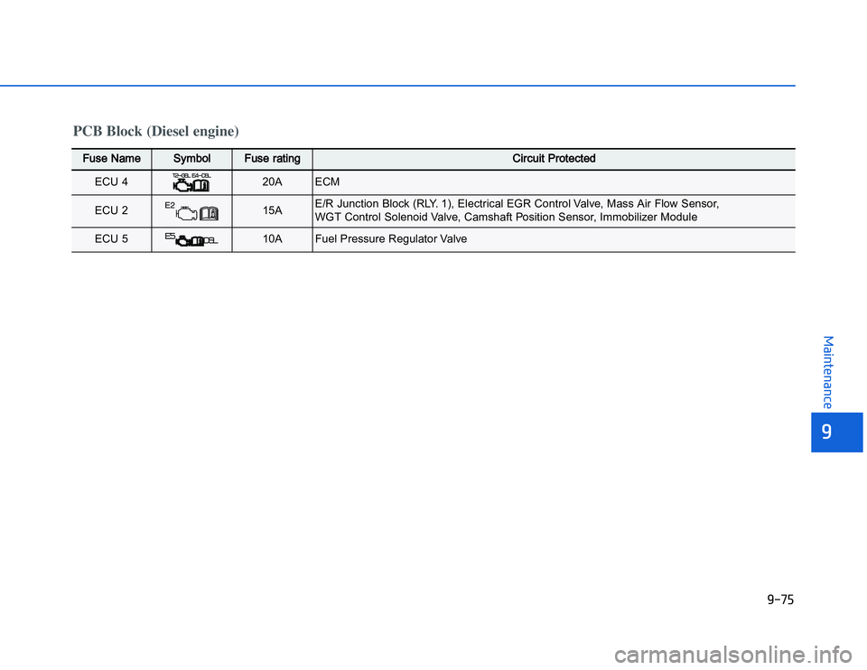 HYUNDAI I20 2014 User Guide �1�.�$�(
�	�,�2�0�4�/�3�4�2�4�-�3
PCB Block (Diesel engine)FFuse Name
Symbol
Fuse rating
Circuit Protected 
ECU 4
20A
ECM
ECU 2
15A
E/R Junction Block (RLY. 1), Electrical EGR Control Valve, Mass Air 