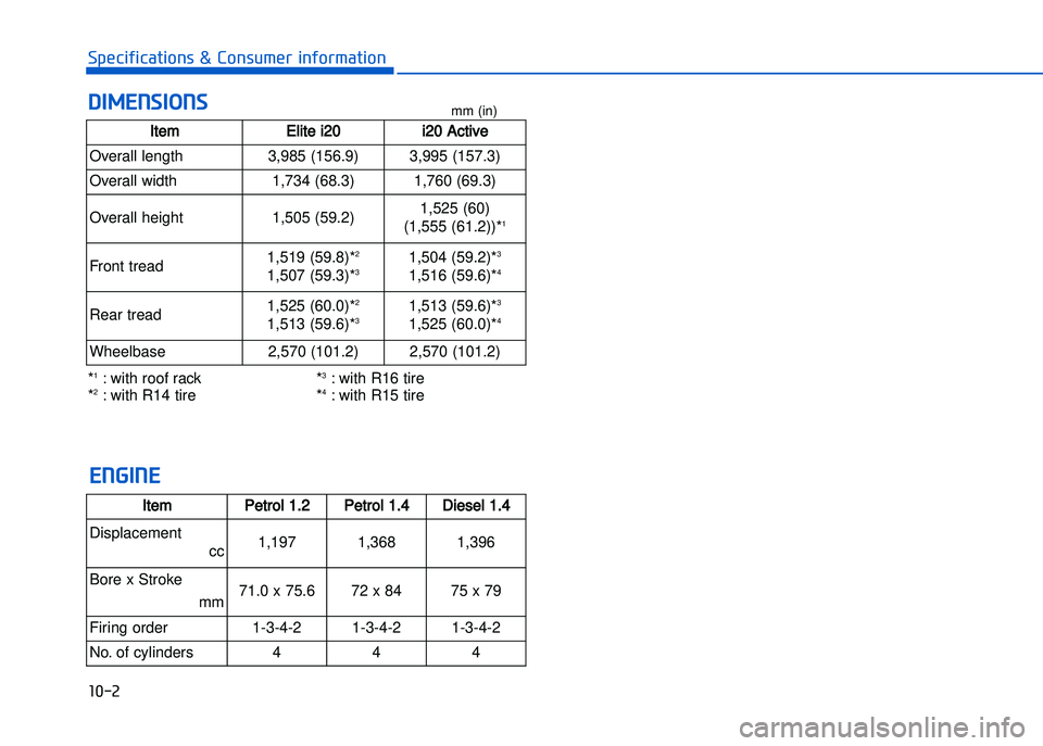 HYUNDAI I20 2014  Owners Manual � �!��
���+��-�"�-��(�$�-�)�,�%�*��*��)�,�%��#�+�&�*�-�,�"�)�&�#�(�$�-�)�,
�!�(��)���(�"��
ItemElite i20i20 Active
Overall length 3,985 (\f56.9) 3,995 (\f57.3)
Overall width \f,734 (68.3