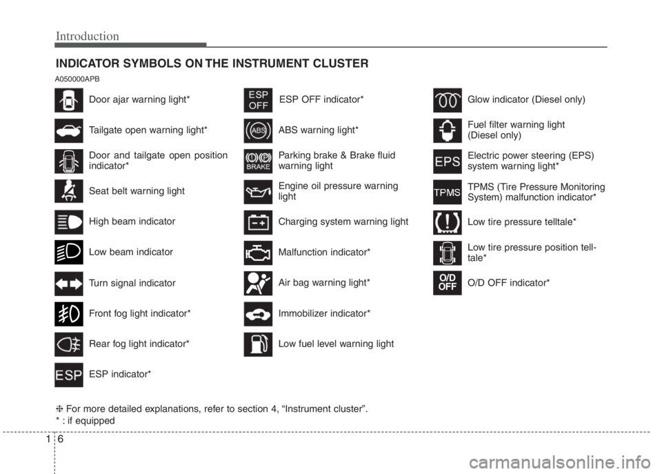HYUNDAI I20 2013 User Guide Introduction
6 1
A050000APB
INDICATOR SYMBOLS ON THE INSTRUMENT CLUSTER
Door and tailgate open position
indicator*
Seat belt warning light
High beam indicator
Low beam indicator
Turn signal indicator
