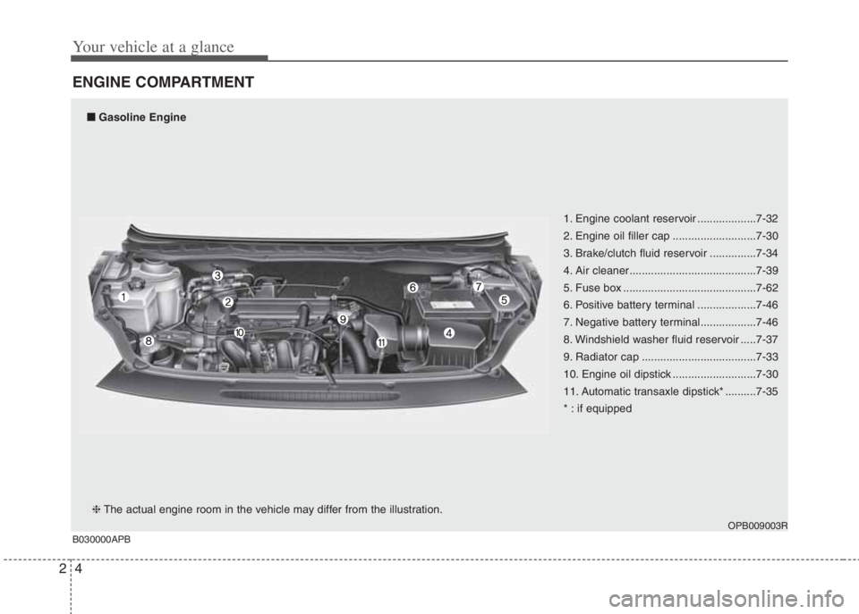 HYUNDAI I20 2013  Owners Manual Your vehicle at a glance
4 2
ENGINE COMPARTMENT
1. Engine coolant reservoir ...................7-32
2. Engine oil filler cap ...........................7-30
3. Brake/clutch fluid reservoir ...........