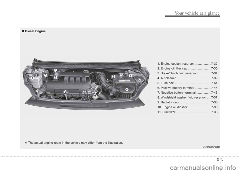 HYUNDAI I20 2013 User Guide 25
Your vehicle at a glance
1. Engine coolant reservoir ...................7-32
2. Engine oil filler cap ...........................7-30
3. Brake/clutch fluid reservoir ...............7-34
4. Air clea