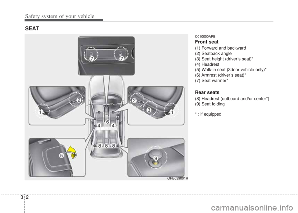 HYUNDAI I20 2013 User Guide Safety system of your vehicle
2 3
C010000APB
Front seat
(1) Forward and backward
(2) Seatback angle 
(3) Seat height (driver’s seat)*
(4) Headrest
(5) Walk-in seat (3door vehicle only)*
(6) Armrest 