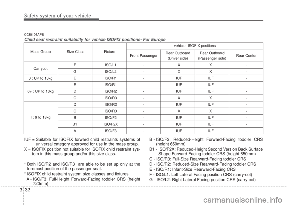 HYUNDAI I20 2013 Service Manual Safety system of your vehicle
32 3
F ISO/L1 - X X - 
G ISO/L2 - X X - 
E ISO/R1 - IUF IUF - 
E ISO/R1 - IUF IUF - 
D ISO/R2 - IUF IUF - 
C ISO/R3 - X X - 
D ISO/R2 - IUF IUF - 
C ISO/R3 - X X - 
B ISO