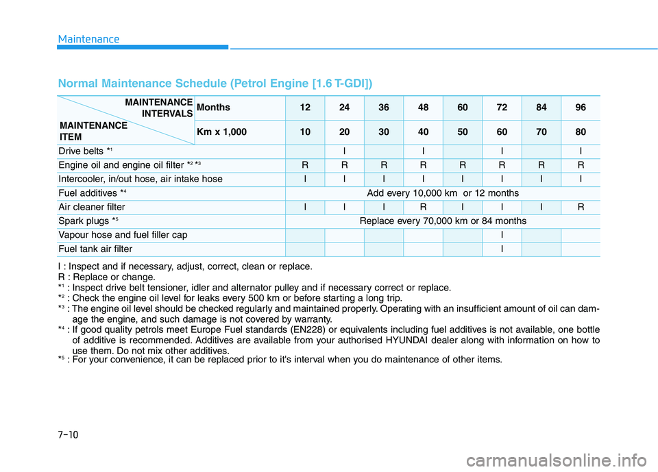 HYUNDAI I30 2023 Service Manual Maintenance
7-10
Normal Maintenance Schedule (Petrol Engine [1.6 T-GDI]) 
Months1224364860728496
Km x 1,0001020304050607080
Drive belts *1IIII
Engine oil and engine oil filter *2 *3RRRRRRRR
Intercoole