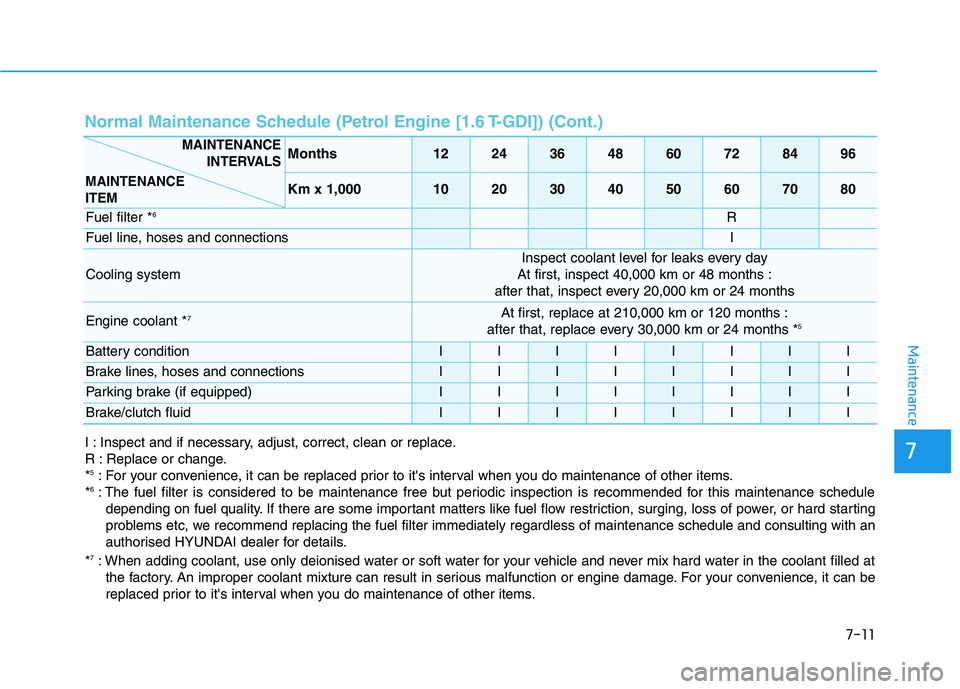 HYUNDAI I30 2023  Owners Manual 7-11
7
Maintenance
Normal Maintenance Schedule (Petrol Engine [1.6 T-GDI]) (Cont.)
Months1224364860728496
Km x 1,0001020304050607080
Fuel filter *6R
Fuel line, hoses and connectionsI
Cooling system
In