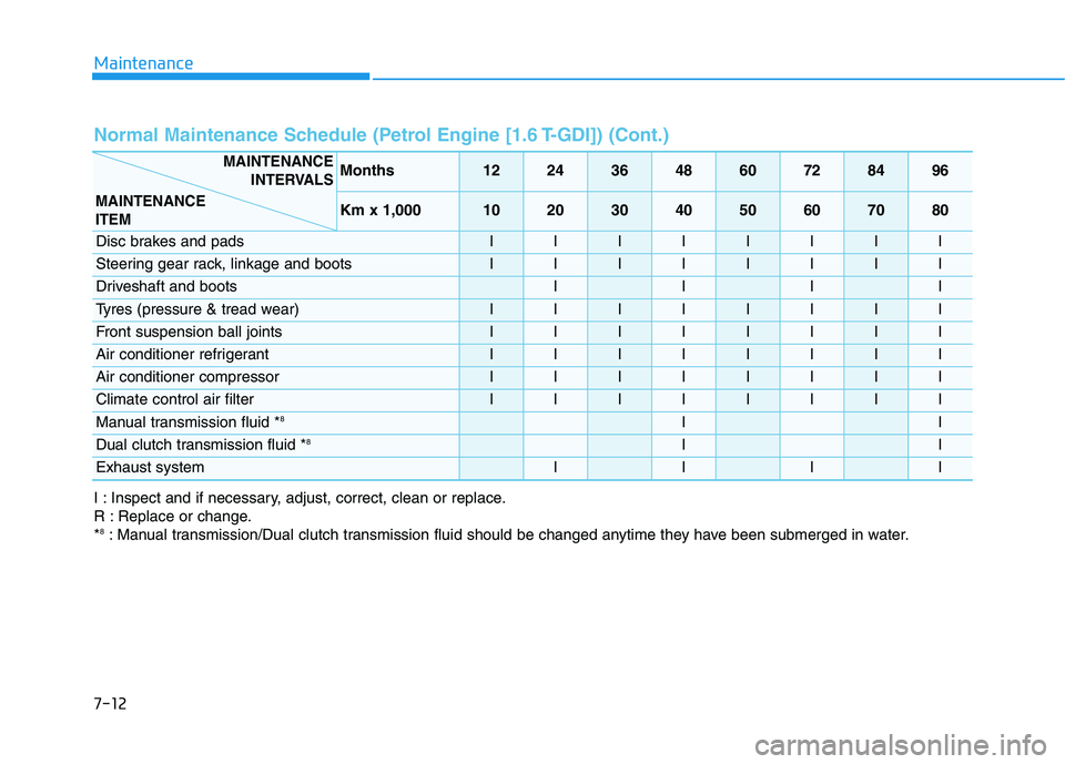 HYUNDAI I30 2023  Owners Manual Maintenance
7-12
Normal Maintenance Schedule (Petrol Engine [1.6 T-GDI]) (Cont.)
Months1224364860728496
Km x 1,0001020304050607080
Disc brakes and padsIIIIIIII
Steering gear rack, linkage and bootsIII