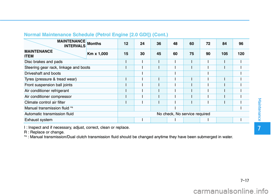 HYUNDAI I30 2023  Owners Manual 7-17
7
Maintenance
Normal Maintenance Schedule (Petrol Engine [2.0 GDI]) (Cont.)
Months1224364860728496
Km x 1,000153045607590105120
Disc brakes and padsIIIIIIII
Steering gear rack, linkage and bootsI