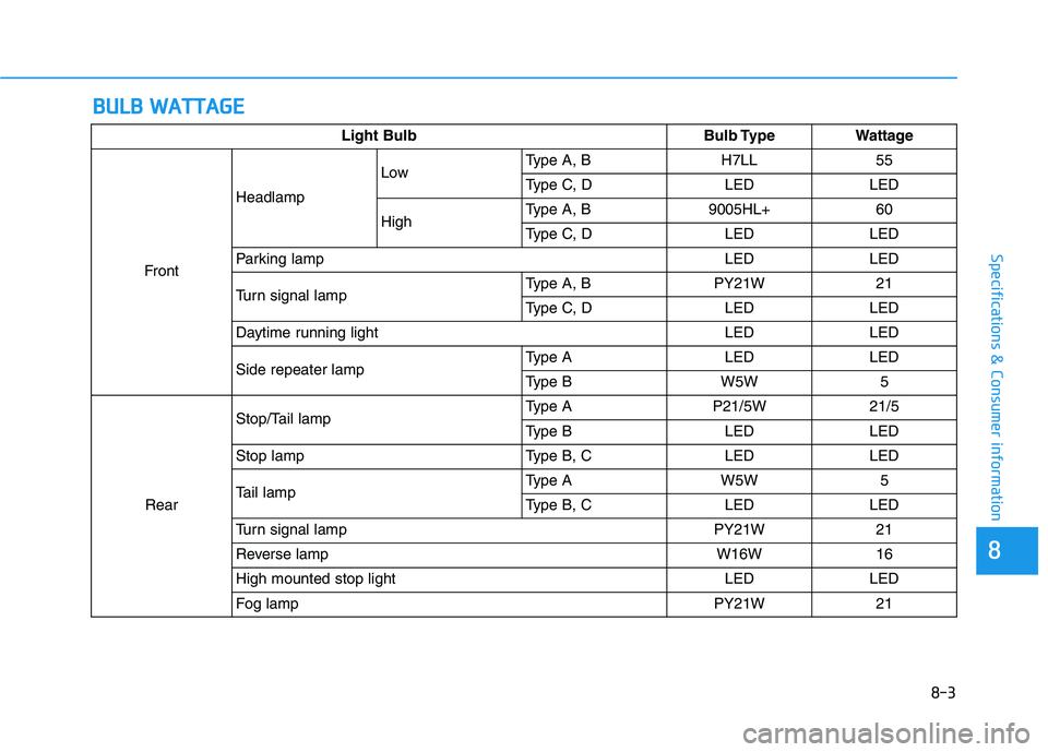 HYUNDAI I30 2023 Owners Manual 8
Specifications & Consumer information
B BU
UL
LB
B
W
WA
AT
TT
TA
AG
GE
E
8-3
Light BulbBulb TypeWattage
Front
Headlamp
LowType A, BH7LL55
Type C, DLEDLED
HighType A, B9005HL+60
Type C, DLEDLED
Par HYUNDAI I30 2023 Owners Manual 8
Specifications & Consumer information
B BU
UL
LB
B
W
WA
AT
TT
TA
AG
GE
E
8-3
Light BulbBulb TypeWattage
Front
Headlamp
LowType A, BH7LL55
Type C, DLEDLED
HighType A, B9005HL+60
Type C, DLEDLED
Par