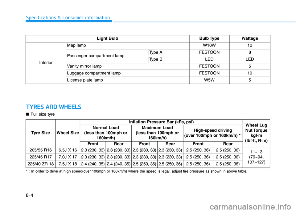 HYUNDAI I30 2023  Owners Manual 8-4
Specifications & Consumer information
T TY
YR
RE
ES
S 
 A
AN
ND
D 
 W
WH
HE
EE
EL
LS
S
Light BulbBulb TypeWattage
Interior
Map lampW10W10
Passenger compartment lampType AFESTOON8
Type BLEDLED
Vani