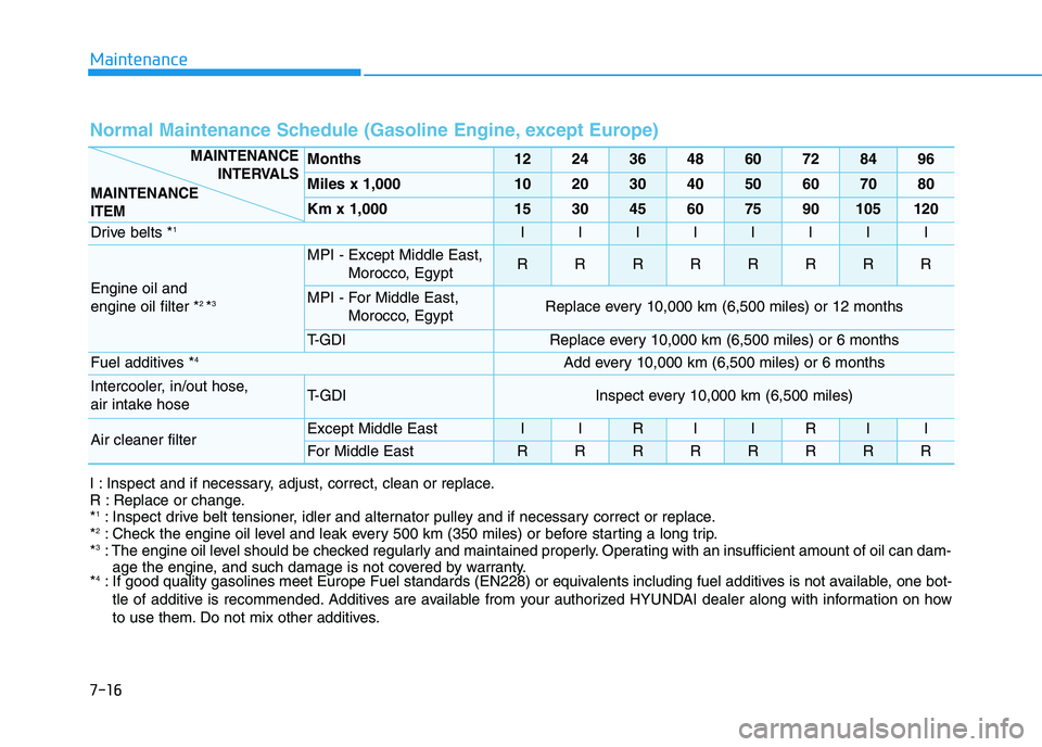 HYUNDAI I30 2022  Owners Manual Maintenance
7-16
Normal Maintenance Schedule (Gasoline Engine, except Europe) 
Months1224364860728496
Miles x 1,0001020304050607080
Km x 1,000153045607590105120
Drive belts *1IIIIIIII
Engine oil and 
