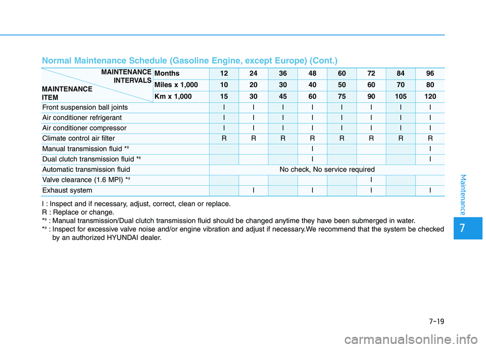 HYUNDAI I30 2022  Owners Manual 7-19
7
Maintenance
Normal Maintenance Schedule (Gasoline Engine, except Europe) (Cont.) 
Months1224364860728496
Miles x 1,0001020304050607080
Km x 1,000153045607590105120
Front suspension ball jointsI