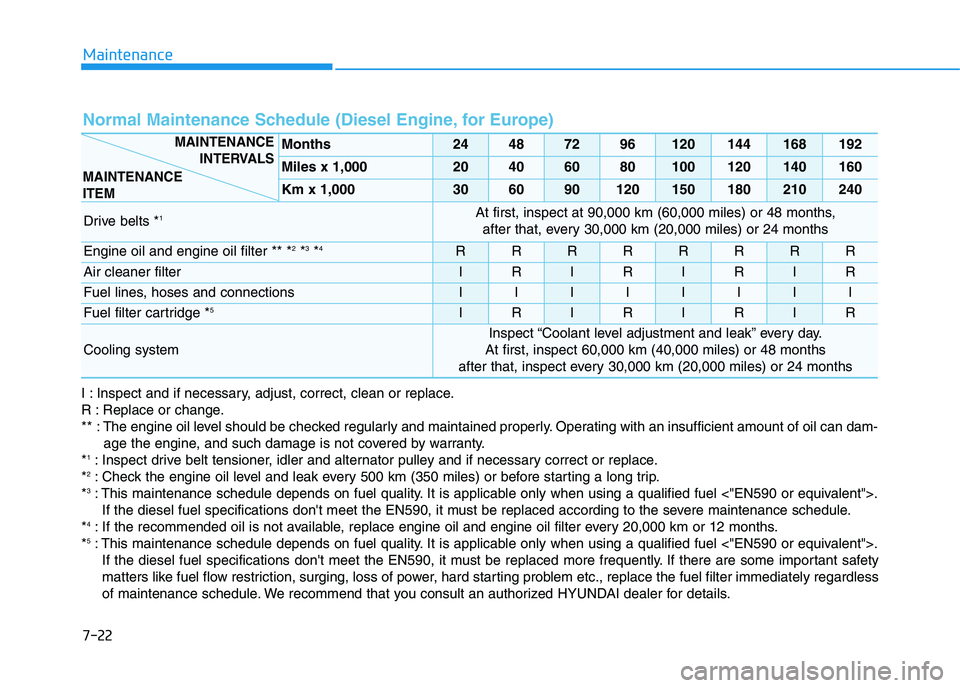 HYUNDAI I30 2022  Owners Manual Maintenance
7-22
I : Inspect and if necessary, adjust, correct, clean or replace.
R : Replace or change.
** : The engine oil level should be checked regularly and maintained properly. Operating with a