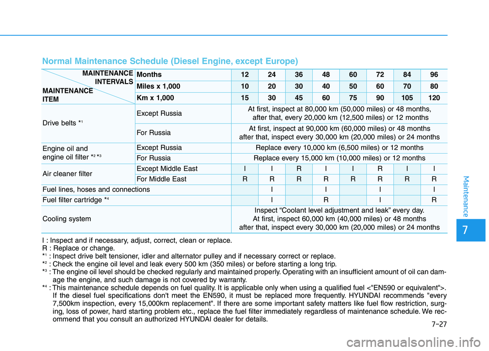 HYUNDAI I30 2022  Owners Manual 7-27
7
Maintenance
Normal Maintenance Schedule (Diesel Engine, except Europe) 
Months1224364860728496
Miles x 1,0001020304050607080
Km x 1,000153045607590105120
Drive belts *1Except RussiaAt first, in