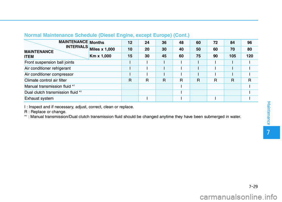 HYUNDAI I30 2022  Owners Manual 7-29
7
Maintenance
Normal Maintenance Schedule (Diesel Engine, except Europe) (Cont.) 
Months1224364860728496
Miles x 1,0001020304050607080
Km x 1,000153045607590105120
Front suspension ball jointsIII