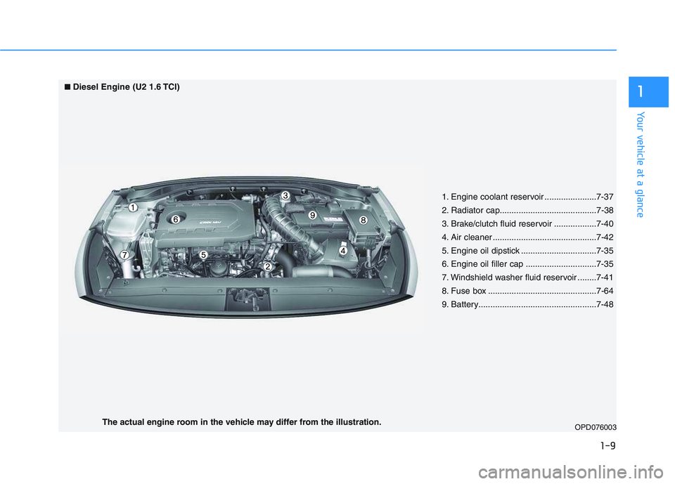 HYUNDAI I30 2021  Owners Manual 1-9
Your vehicle at a glance
1
1. Engine coolant reservoir ......................7-37
2. Radiator cap.........................................7-38
3. Brake/clutch fluid reservoir ..................7-4