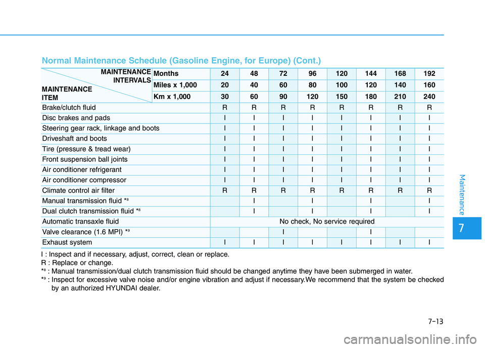 HYUNDAI I30 2021 Owners Manual 7-13
7
Maintenance
Normal Maintenance Schedule (Gasoline Engine, for Europe) (Cont.)
I : Inspect and if necessary, adjust, correct, clean or replace.
R : Replace or change.
*
8: Manual transmission/du HYUNDAI I30 2021 Owners Manual 7-13
7
Maintenance
Normal Maintenance Schedule (Gasoline Engine, for Europe) (Cont.)
I : Inspect and if necessary, adjust, correct, clean or replace.
R : Replace or change.
*
8: Manual transmission/du