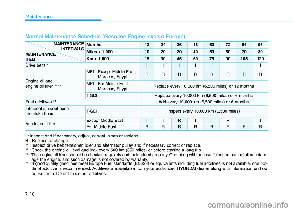HYUNDAI I30 2021 Owners Manual Maintenance
7-16
Normal Maintenance Schedule (Gasoline Engine, except Europe)
Months1224364860728496
Miles x 1,0001020304050607080
Km x 1,000153045607590105120
Drive belts *1IIIIIIII
Engine oil and
HYUNDAI I30 2021 Owners Manual Maintenance
7-16
Normal Maintenance Schedule (Gasoline Engine, except Europe)
Months1224364860728496
Miles x 1,0001020304050607080
Km x 1,000153045607590105120
Drive belts *1IIIIIIII
Engine oil and