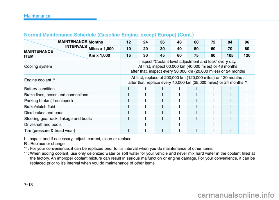 HYUNDAI I30 2021 Owners Manual Maintenance
7-18
Normal Maintenance Schedule (Gasoline Engine, except Europe) (Cont.)
Months1224364860728496
Miles x 1,0001020304050607080
Km x 1,000153045607590105120
Cooling system
Inspect “Coola HYUNDAI I30 2021 Owners Manual Maintenance
7-18
Normal Maintenance Schedule (Gasoline Engine, except Europe) (Cont.)
Months1224364860728496
Miles x 1,0001020304050607080
Km x 1,000153045607590105120
Cooling system
Inspect “Coola