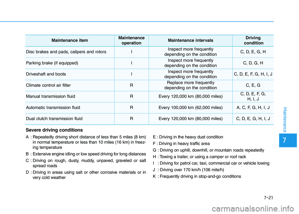 HYUNDAI I30 2021 Owners Manual 7-21
7
Maintenance
Maintenance itemMaintenance operationMaintenance intervalsDriving
condition
Disc brakes and pads, calipers and rotorsIInspect more frequently
depending on the conditionC, D, E, G, H HYUNDAI I30 2021 Owners Manual 7-21
7
Maintenance
Maintenance itemMaintenance operationMaintenance intervalsDriving
condition
Disc brakes and pads, calipers and rotorsIInspect more frequently
depending on the conditionC, D, E, G, H