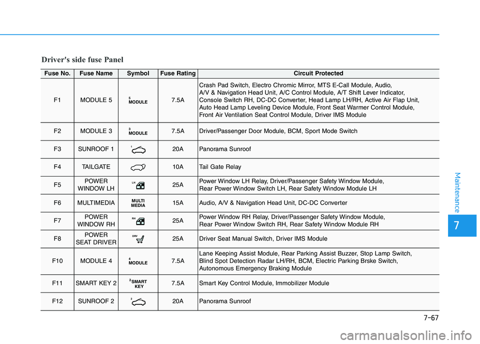 HYUNDAI I30 2021 Owners Manual 7-67
7
Maintenance
Driver's side fuse Panel
Fuse No.Fuse NameSymbolFuse RatingCircuit Protected
F1MODULE 5MODULE57.5A
Crash Pad Switch, Electro Chromic Mirror, MTS E-Call Module, Audio,
A/V & Nav HYUNDAI I30 2021 Owners Manual 7-67
7
Maintenance
Driver's side fuse Panel
Fuse No.Fuse NameSymbolFuse RatingCircuit Protected
F1MODULE 5MODULE57.5A
Crash Pad Switch, Electro Chromic Mirror, MTS E-Call Module, Audio,
A/V & Nav