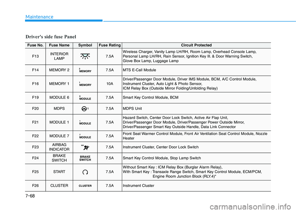HYUNDAI I30 2021 Owners Manual 7-68
Maintenance
Driver's side fuse Panel
Fuse No.Fuse NameSymbolFuse RatingCircuit Protected
F13INTERIORLAMP7.5AWireless Charger, Vanity Lamp LH/RH, Room Lamp, Overhead Console Lamp,
Personal La HYUNDAI I30 2021 Owners Manual 7-68
Maintenance
Driver's side fuse Panel
Fuse No.Fuse NameSymbolFuse RatingCircuit Protected
F13INTERIORLAMP7.5AWireless Charger, Vanity Lamp LH/RH, Room Lamp, Overhead Console Lamp,
Personal La