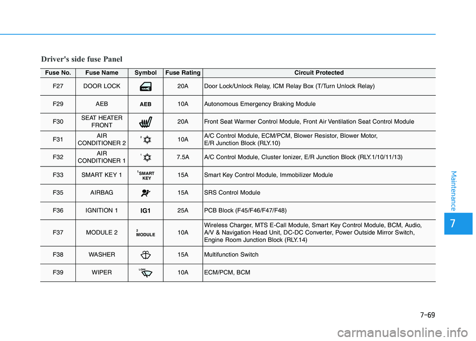 HYUNDAI I30 2021  Owners Manual 7-69
7
Maintenance
Driver's side fuse Panel
Fuse No.Fuse NameSymbolFuse RatingCircuit Protected
F27DOOR LOCK20ADoor Lock/Unlock Relay, ICM Relay Box (T/Turn Unlock Relay)
F29AEBAEB10AAutonomous Em