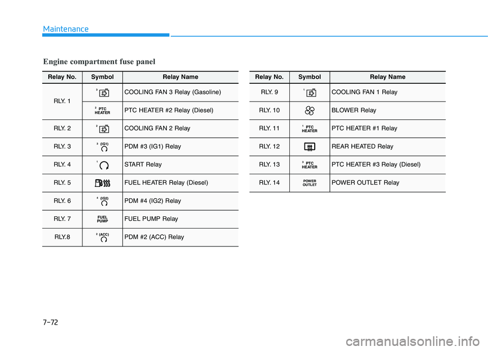 HYUNDAI I30 2021  Owners Manual 7-72
Maintenance
Engine compartment fuse panel
Relay No.SymbolRelay Name
R LY. 1
3COOLING FAN 3 Relay (Gasoline)
PTC
HEATER2PTC HEATER #2 Relay (Diesel)
R LY. 22COOLING FAN 2 Relay
R LY. 3(IG1)3PDM #3