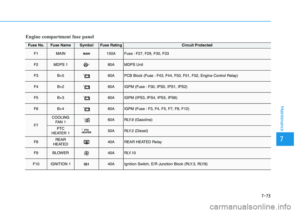 HYUNDAI I30 2021  Owners Manual 7-73
7
Maintenance
Engine compartment fuse panel
Fuse No.Fuse NameSymbolFuse RatingCircuit Protected
F1MAINMAIN150AFuse : F27, F29, F30, F33
F2MDPS 1180AMDPS Unit
F3B+5560APCB Block (Fuse : F43, F44, 