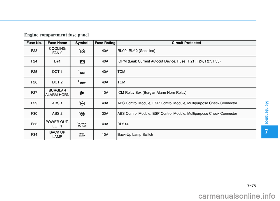 HYUNDAI I30 2021  Owners Manual 7-75
7
Maintenance
Engine compartment fuse panel
Fuse No.Fuse NameSymbolFuse RatingCircuit Protected
F23COOLINGFAN 2240ARLY.9, RLY.2 (Gasoline)
F24B+1140AIGPM (Leak Current Autocut Device, Fuse : F21,