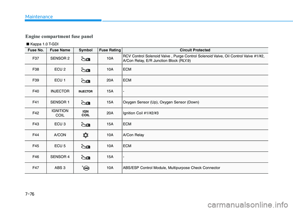 HYUNDAI I30 2021  Owners Manual 7-76
Maintenance
Fuse No.Fuse NameSymbolFuse RatingCircuit Protected
F37SENSOR 2S210ARCV Control Solenoid Valve , Purge Control Solenoid Valve, Oil Control Valve #1/#2, 
A/Con Relay, E/R Junction Bloc