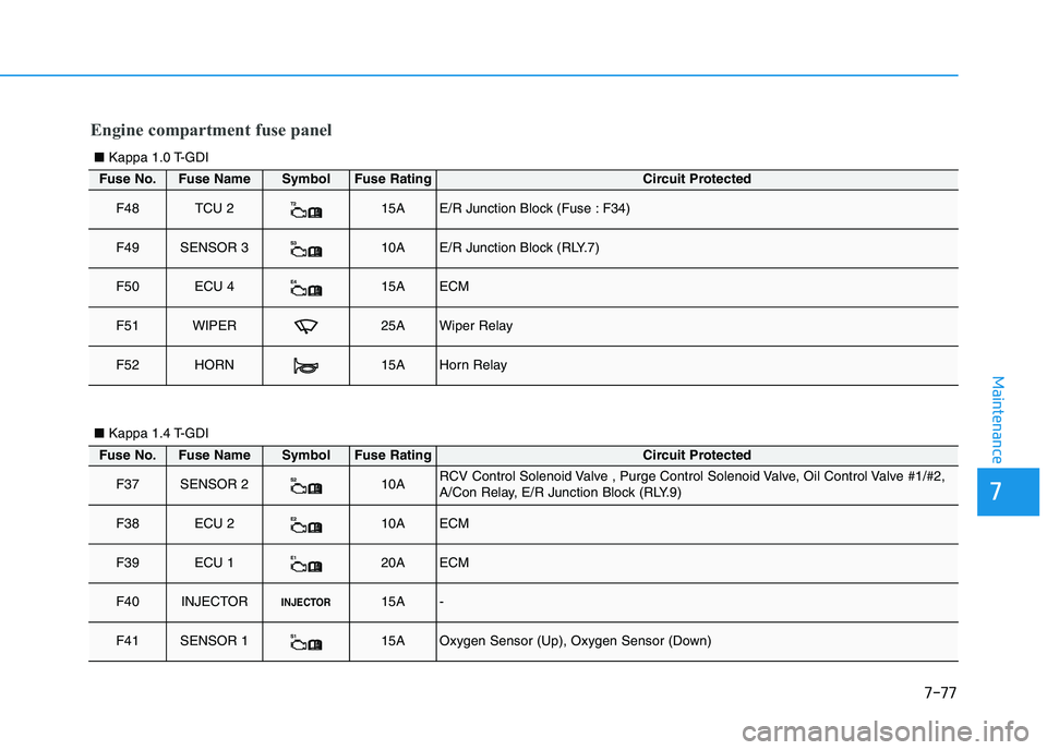 HYUNDAI I30 2021  Owners Manual 7-77
7
Maintenance
Fuse No.Fuse NameSymbolFuse RatingCircuit Protected
F48TCU 2T215AE/R Junction Block (Fuse : F34)
F49SENSOR 3S310AE/R Junction Block (RLY.7)
F50ECU 4E415AECM
F51WIPER25AWiper Relay
F